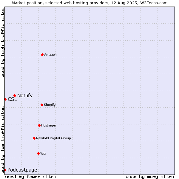 Market position of Netlify vs. CSL vs. Podcastpage