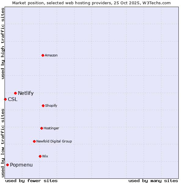 Market position of Netlify vs. Popmenu vs. CSL