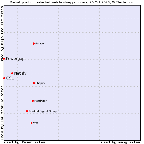 Market position of Netlify vs. CSL vs. Powergap