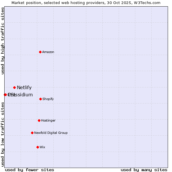 Market position of Netlify vs. Pressidium vs. CSL