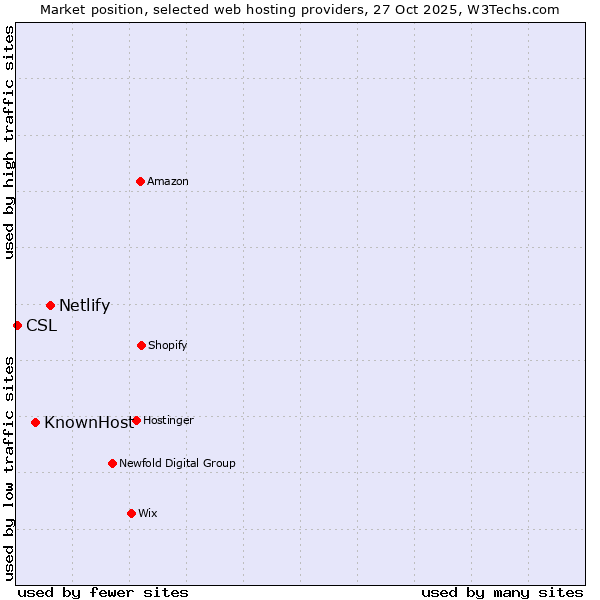 Market position of Netlify vs. KnownHost vs. CSL