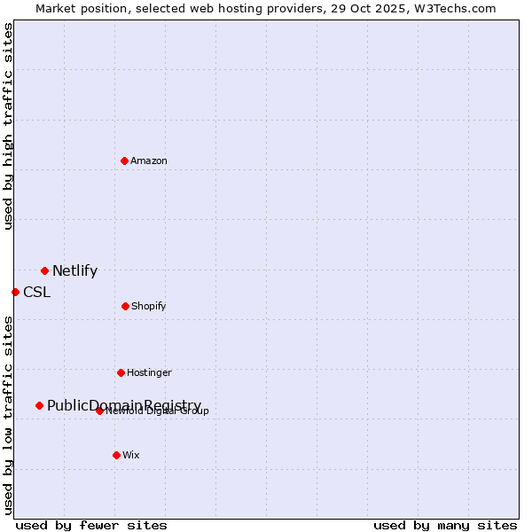 Market position of Netlify vs. PublicDomainRegistry vs. CSL