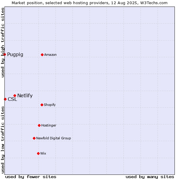 Market position of Netlify vs. CSL vs. Pugpig