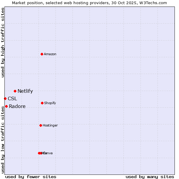 Market position of Netlify vs. Radore vs. CSL