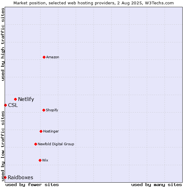 Market position of Netlify vs. CSL vs. Raidboxes