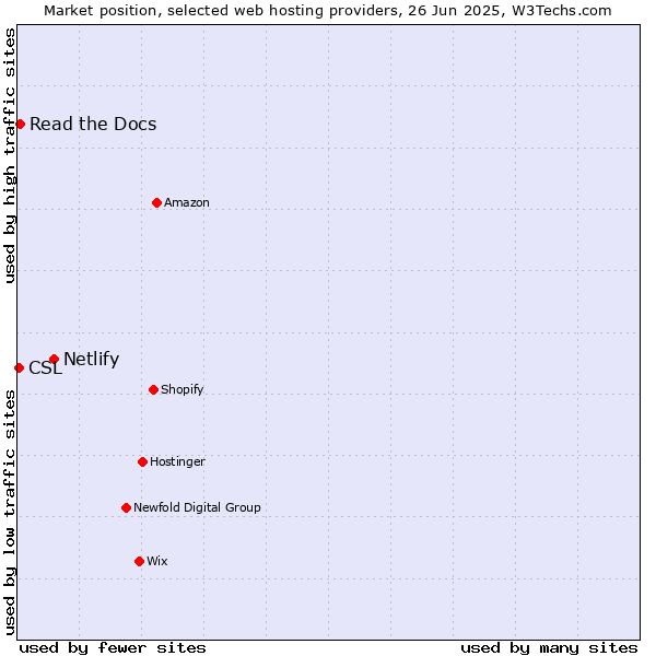 Market position of Netlify vs. Read the Docs vs. CSL