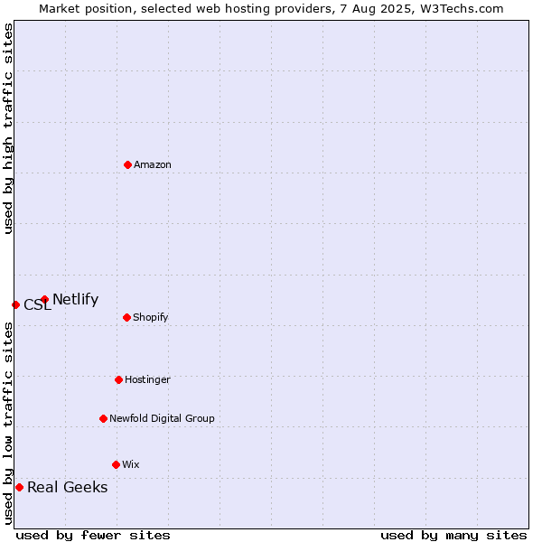 Market position of Netlify vs. Real Geeks vs. CSL
