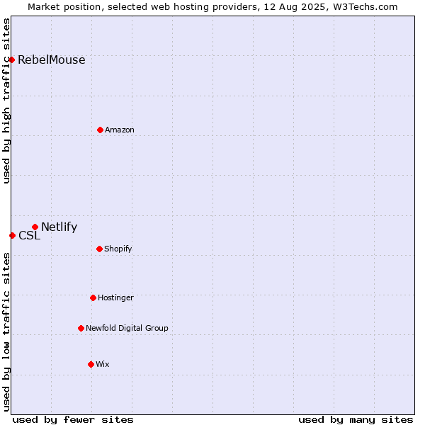 Market position of Netlify vs. CSL vs. RebelMouse
