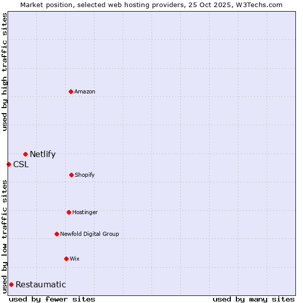 Market position of Netlify vs. Restaumatic vs. CSL