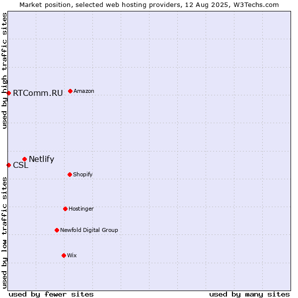 Market position of Netlify vs. RTComm.RU vs. CSL