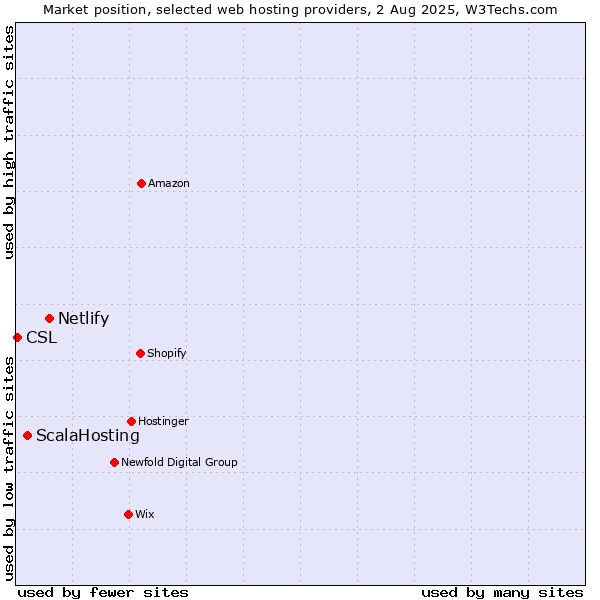 Market position of Netlify vs. ScalaHosting vs. CSL