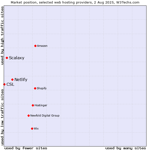 Market position of Netlify vs. Scalaxy vs. CSL