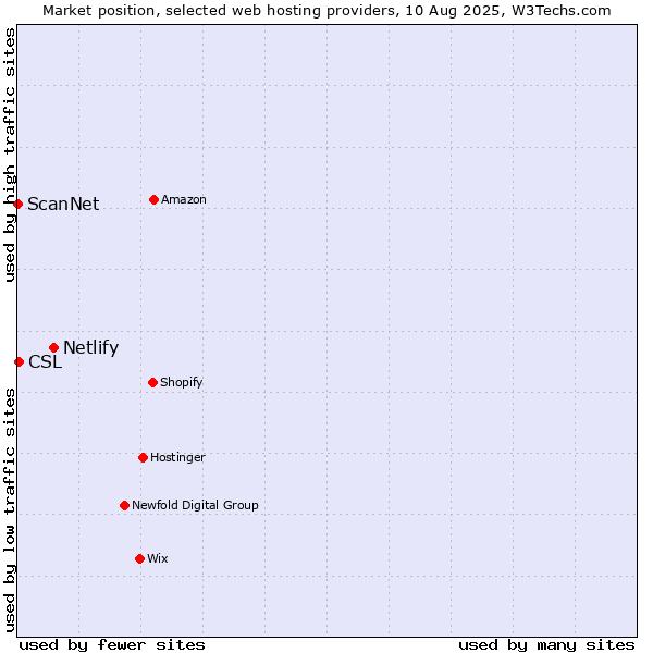 Market position of Netlify vs. CSL vs. ScanNet