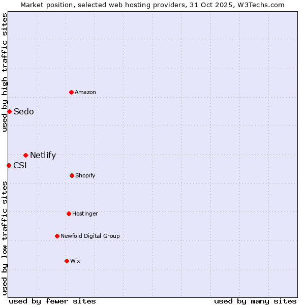 Market position of Netlify vs. Sedo vs. CSL