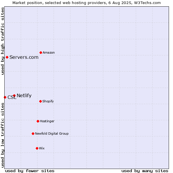 Market position of Netlify vs. Servers.com vs. CSL