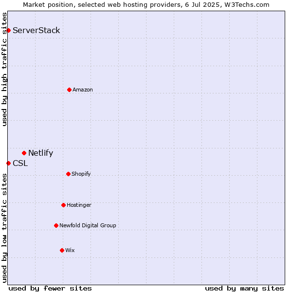 Market position of Netlify vs. ServerStack vs. CSL