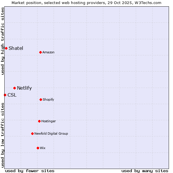 Market position of Netlify vs. Shatel vs. CSL