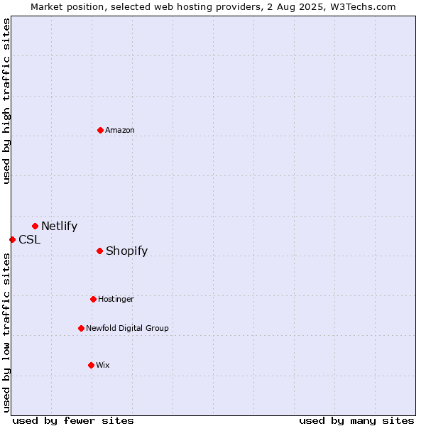 Market position of Shopify vs. Netlify vs. CSL