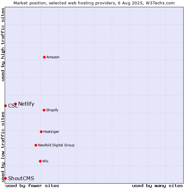 Market position of Netlify vs. CSL vs. ShoutCMS