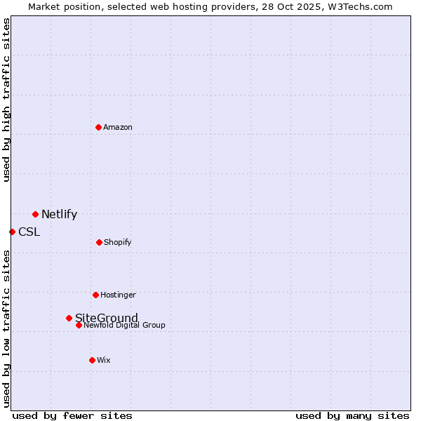 Market position of SiteGround vs. Netlify vs. CSL
