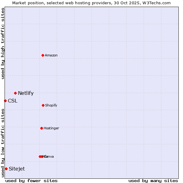Market position of Netlify vs. Sitejet vs. CSL