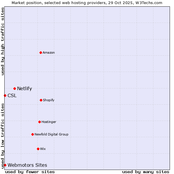 Market position of Netlify vs. Webmotors Sites vs. CSL