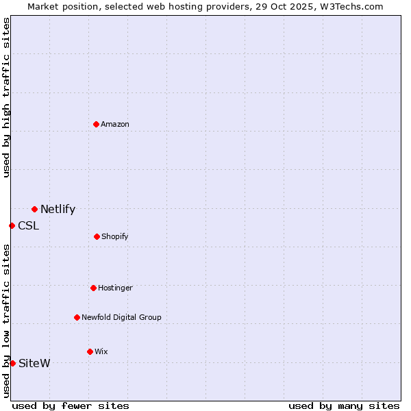Market position of Netlify vs. SiteW vs. CSL