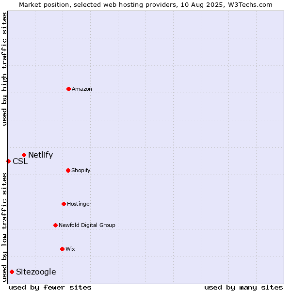 Market position of Netlify vs. Sitezoogle vs. CSL