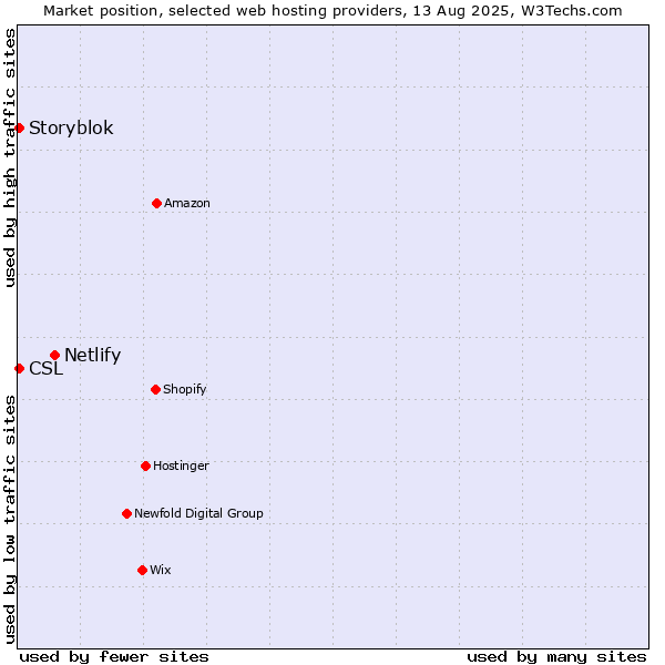 Market position of Netlify vs. Storyblok vs. CSL