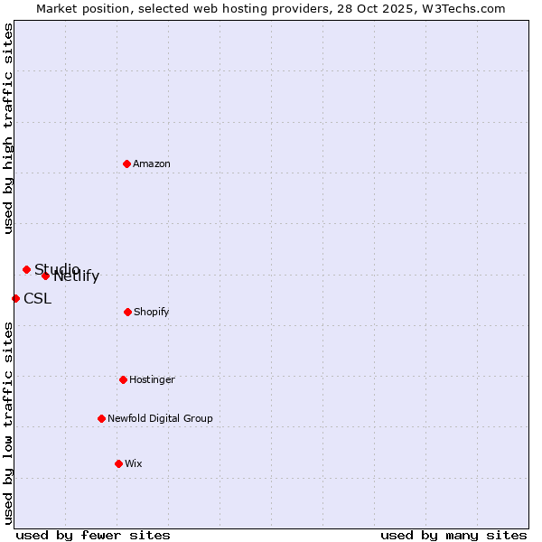 Market position of Netlify vs. Studio vs. CSL