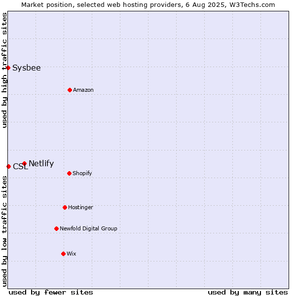 Market position of Netlify vs. CSL vs. Sysbee