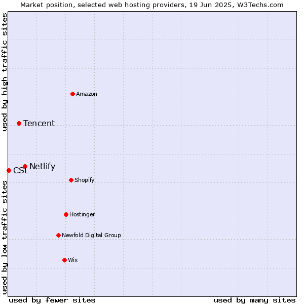 Market position of Netlify vs. Tencent vs. CSL
