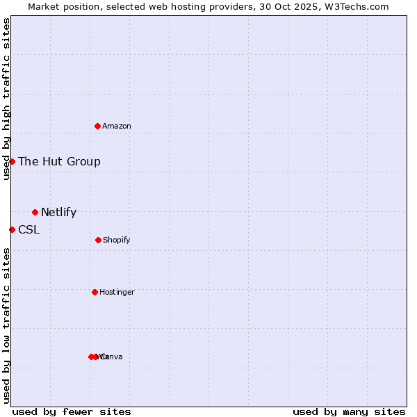Market position of Netlify vs. CSL vs. The Hut Group