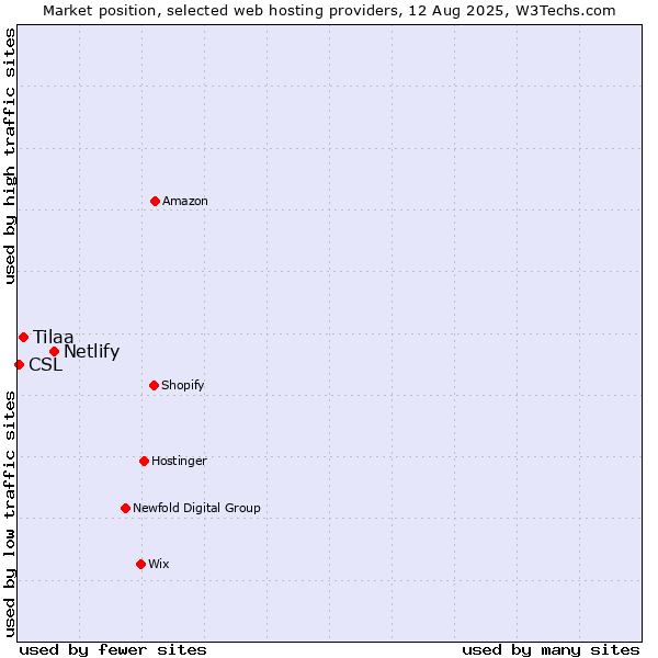 Market position of Netlify vs. Tilaa vs. CSL