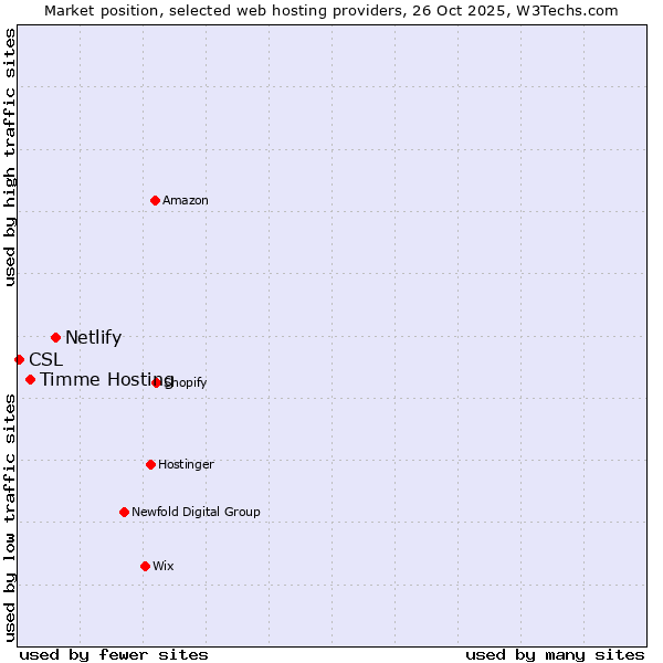 Market position of Netlify vs. Timme Hosting vs. CSL