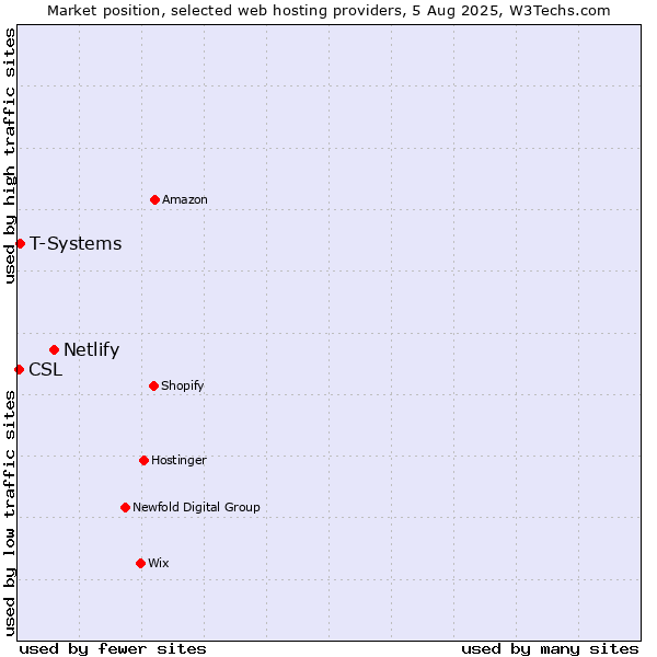Market position of Netlify vs. T-Systems vs. CSL