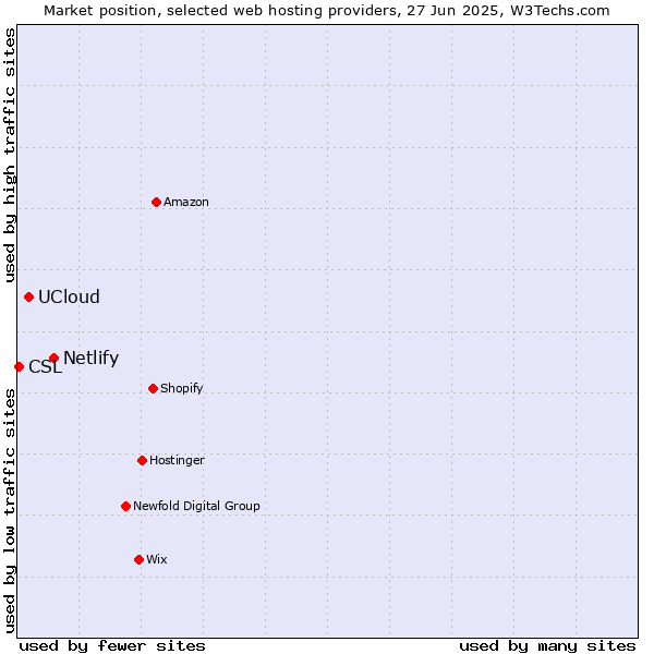 Market position of Netlify vs. UCloud vs. CSL