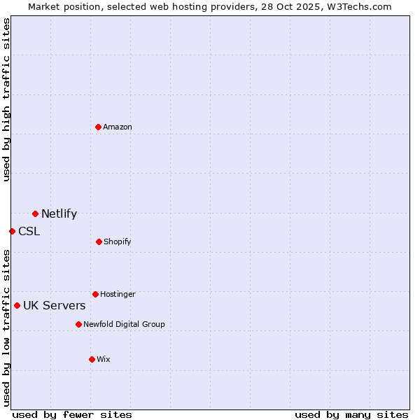 Market position of Netlify vs. UK Servers vs. CSL