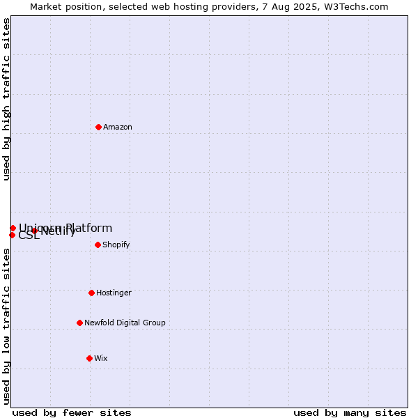 Market position of Netlify vs. Unicorn Platform vs. CSL