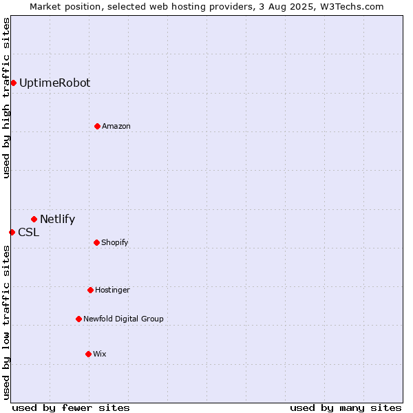 Market position of Netlify vs. UptimeRobot vs. CSL