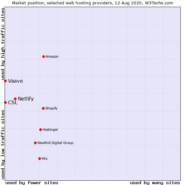 Market position of Netlify vs. CSL vs. Vaave