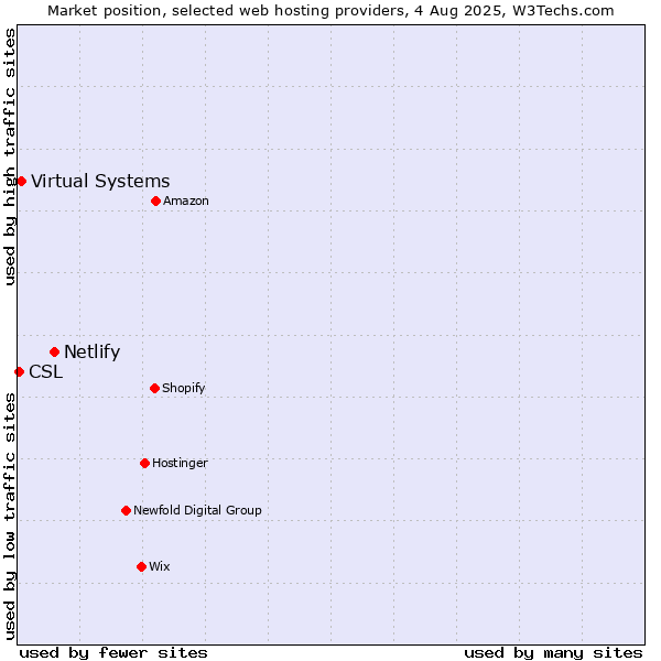 Market position of Netlify vs. Virtual Systems vs. CSL