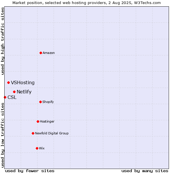 Market position of Netlify vs. VSHosting vs. CSL