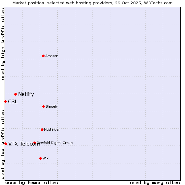 Market position of Netlify vs. VTX Telecom vs. CSL