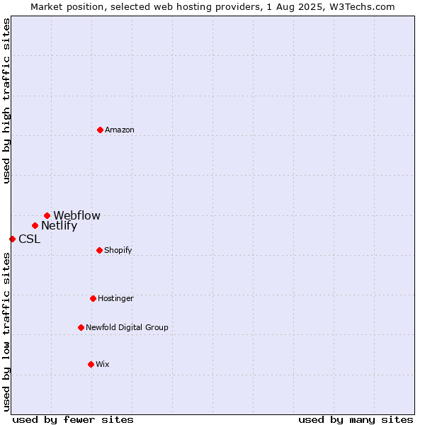 Market position of Webflow vs. Netlify vs. CSL
