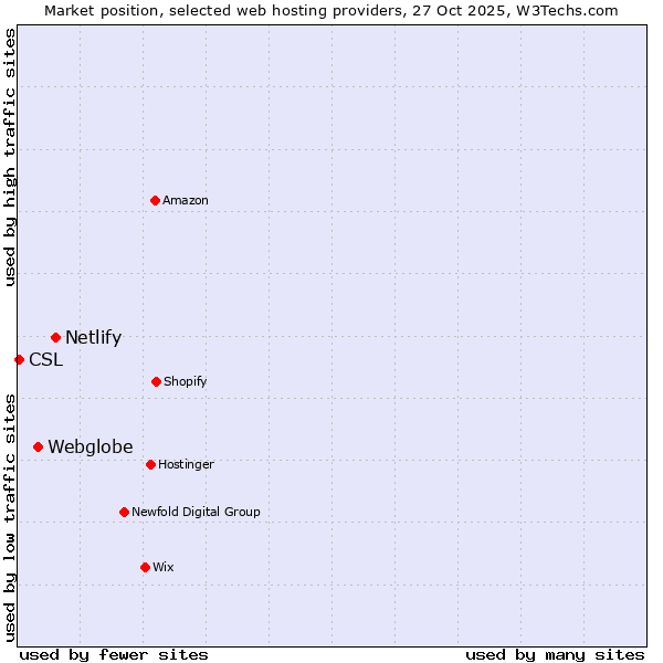 Market position of Netlify vs. Webglobe vs. CSL
