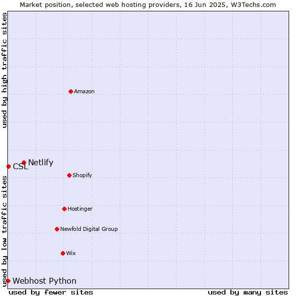 Market position of Netlify vs. CSL vs. Webhost Python