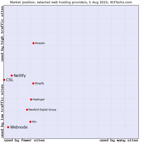 Market position of Netlify vs. Webnode vs. CSL