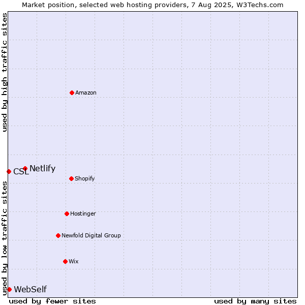Market position of Netlify vs. WebSelf vs. CSL