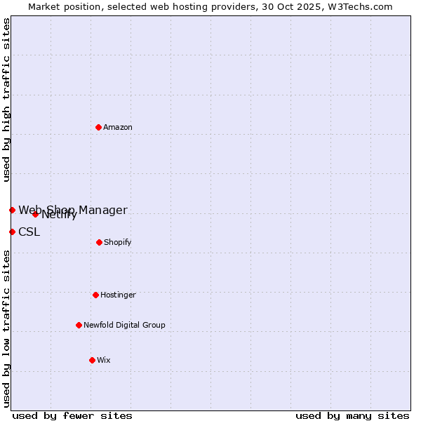 Market position of Netlify vs. Web Shop Manager vs. CSL